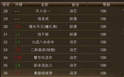 11月20日【星期四】-开服第37天数据 · 配图