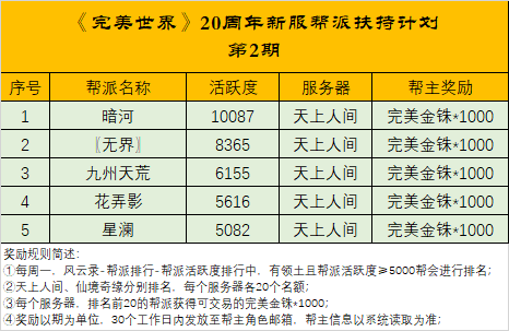 《完美世界》20周年新服帮派扶持计划第2期结果公布 · 配图