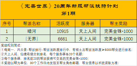 《完美世界》20周年新服帮派扶持计划第1期结果公布 · 配图
