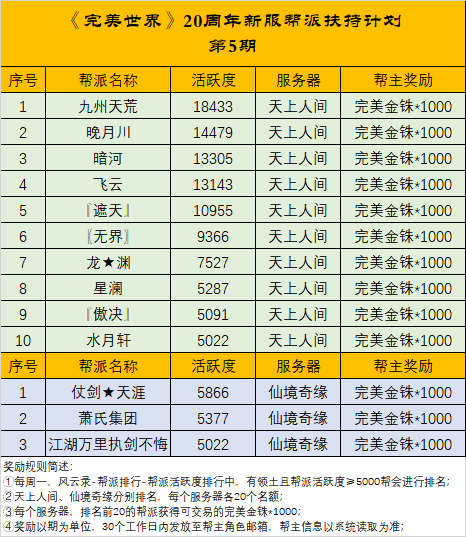 《完美世界》20周年新服帮派扶持计划第5期结果公布 · 配图